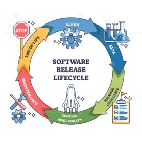 Software release lifecycle shows stages from alpha to end of life, featuring arrows, gears, and a rocket. Outline diagram