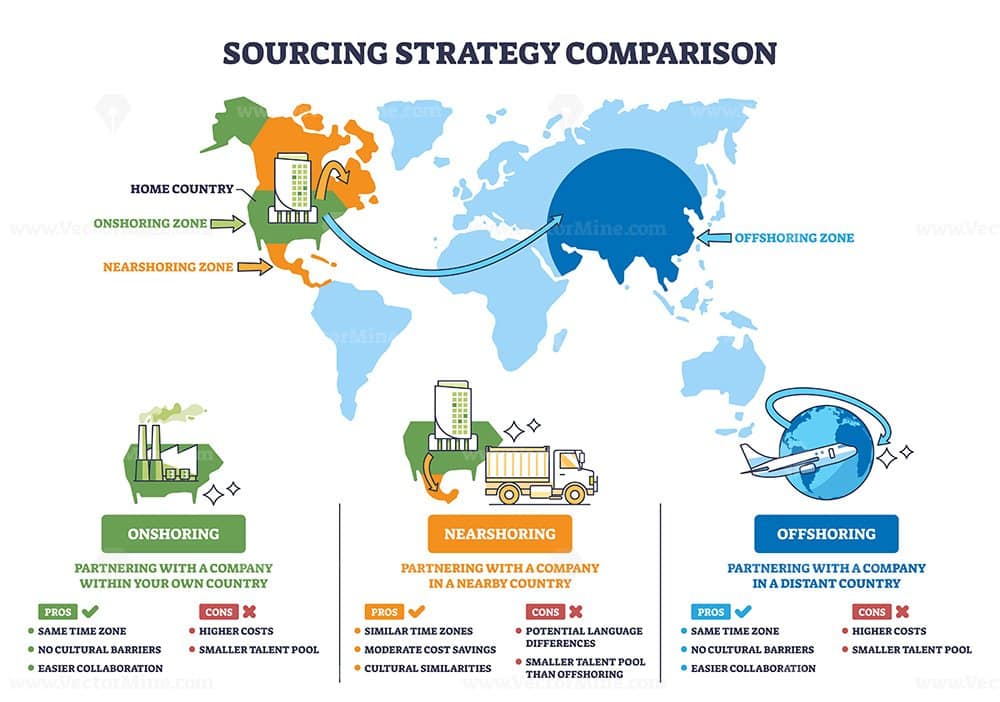 Sourcing strategy comparison visualizes onshoring, nearshoring, and offshoring on a world map, arrows and an airplane show global options and trade offs. Outline diagram