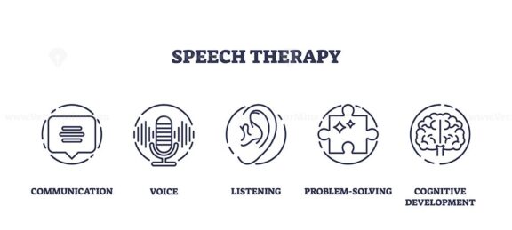 Speech therapy to develop communication skills outline icons collection set. Labeled elements with voice, listening, problem solving and cognitive development assistance vector illustration.