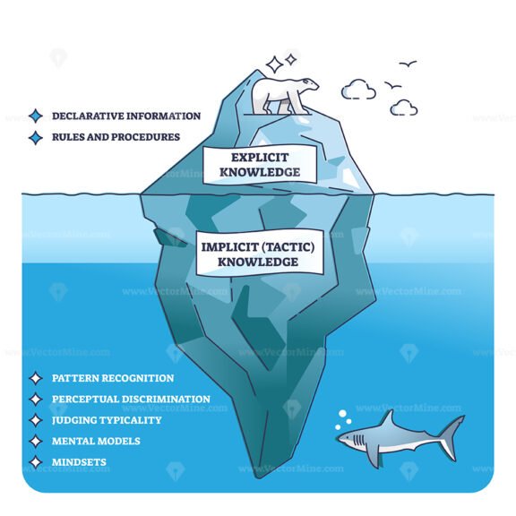 Tactic knowledge with explicit and implicit experience outline diagram