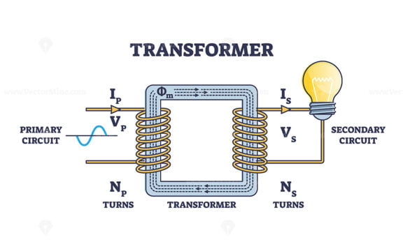 Transformer structure and working principle for electricity outline diagram