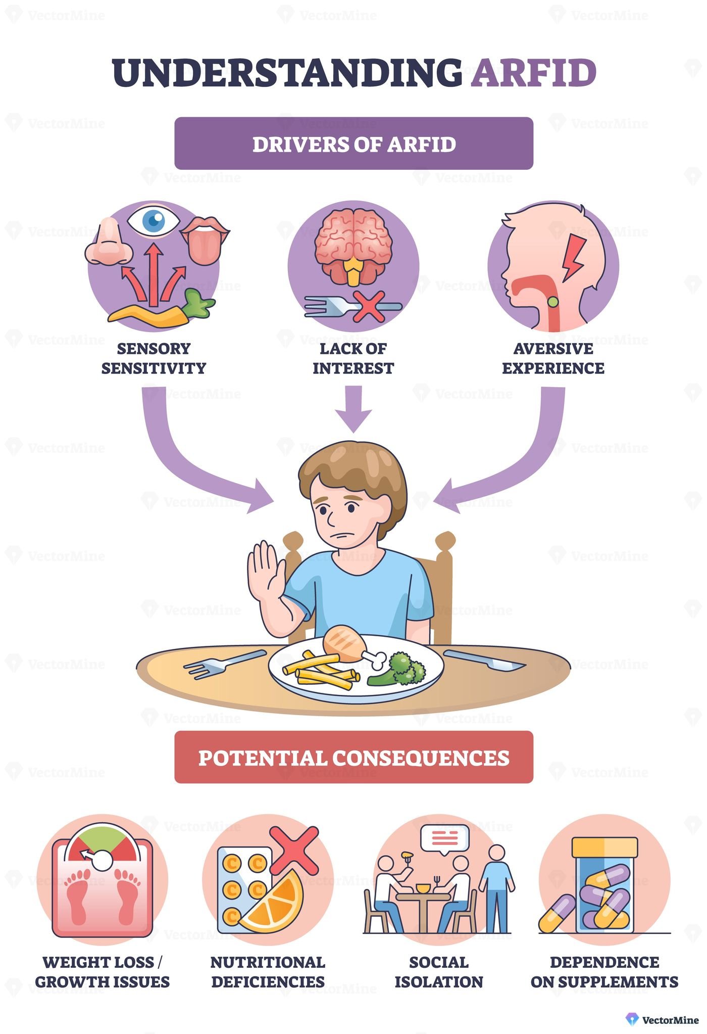 Understanding ARFID brief outline, a child refuses food at the table as arrows link sensory sensitivity, lack of interest, and aversive experience, icons show health impacts. Diagram