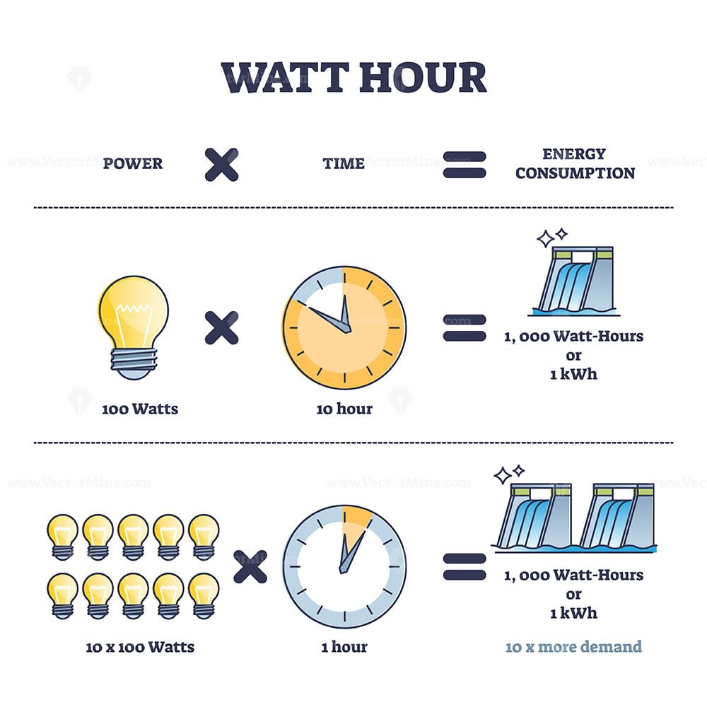 watt-hour-units-calculation-and-electricity-consumption-outline-diagram