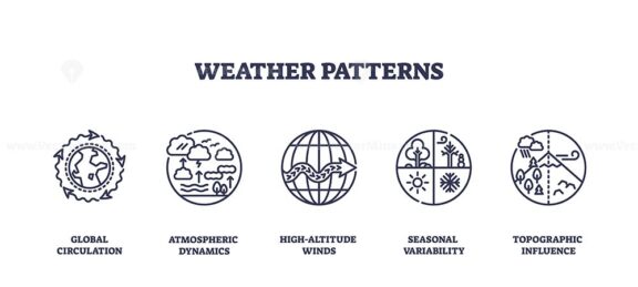 Weather patterns icons outline depicting global circulation, atmospheric dynamics, and high-altitude winds. Outline icons set.